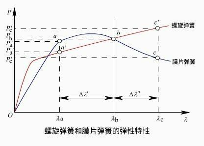 膜片彈簧