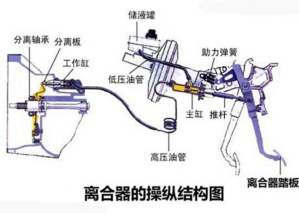 離合器異響